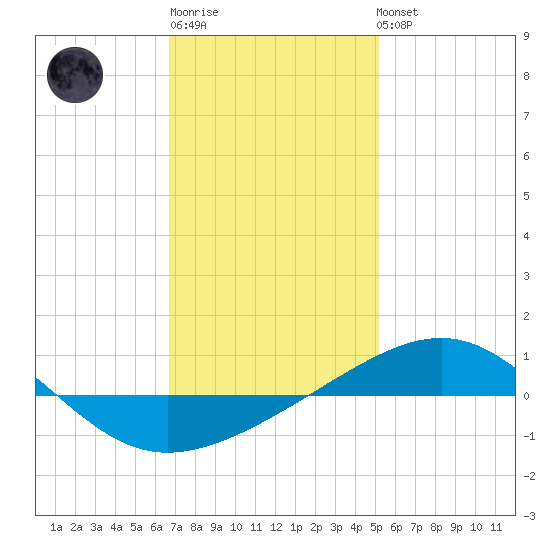 Navarre Beach tide chart for Sunday, January 18, 2026