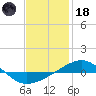 Navarre Beach tide chart for Sunday, January 18, 2026