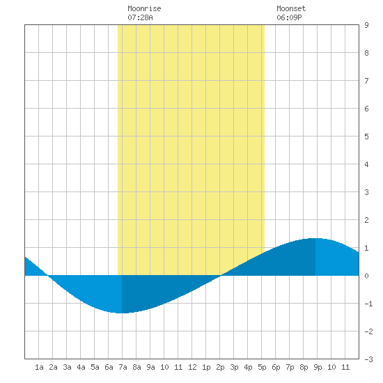 Navarre Beach tide chart for Monday, January 19, 2026