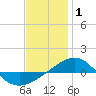 Navarre Beach tide chart for Thursday, January 1, 2026