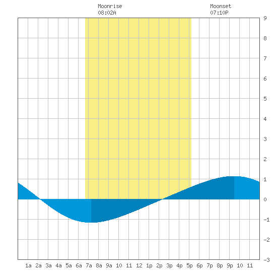 Navarre Beach tide chart for Tuesday, January 20, 2026