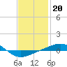 Navarre Beach tide chart for Tuesday, January 20, 2026