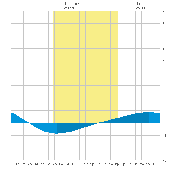 Navarre Beach tide chart for Wednesday, January 21, 2026