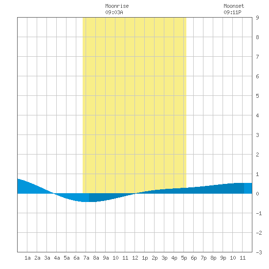 Navarre Beach tide chart for Thursday, January 22, 2026
