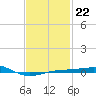Navarre Beach tide chart for Thursday, January 22, 2026