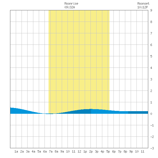 Navarre Beach tide chart for Friday, January 23, 2026