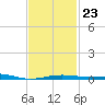 Navarre Beach tide chart for Friday, January 23, 2026