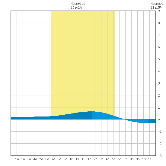 Navarre Beach tide chart for Saturday, January 24, 2026