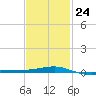 Navarre Beach tide chart for Saturday, January 24, 2026