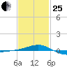 Navarre Beach tide chart for Sunday, January 25, 2026