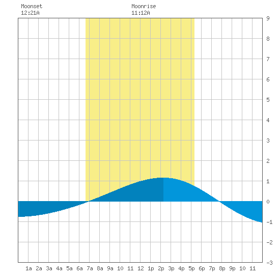 Navarre Beach tide chart for Monday, January 26, 2026
