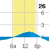 Navarre Beach tide chart for Monday, January 26, 2026