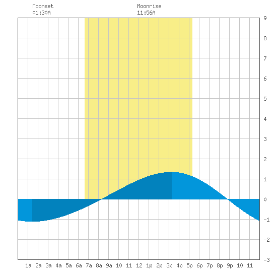 Navarre Beach tide chart for Tuesday, January 27, 2026