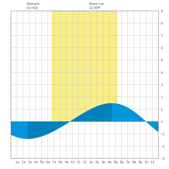 Navarre Beach tide chart for Wednesday, January 28, 2026