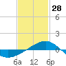 Navarre Beach tide chart for Wednesday, January 28, 2026