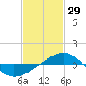 Navarre Beach tide chart for Thursday, January 29, 2026