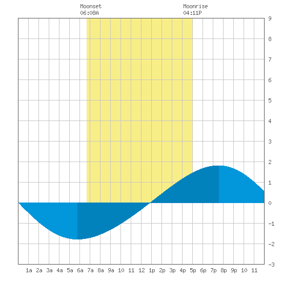 Navarre Beach tide chart for Friday, January 2, 2026