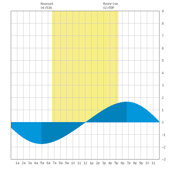 Navarre Beach tide chart for Friday, January 30, 2026