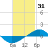 Navarre Beach tide chart for Saturday, January 31, 2026
