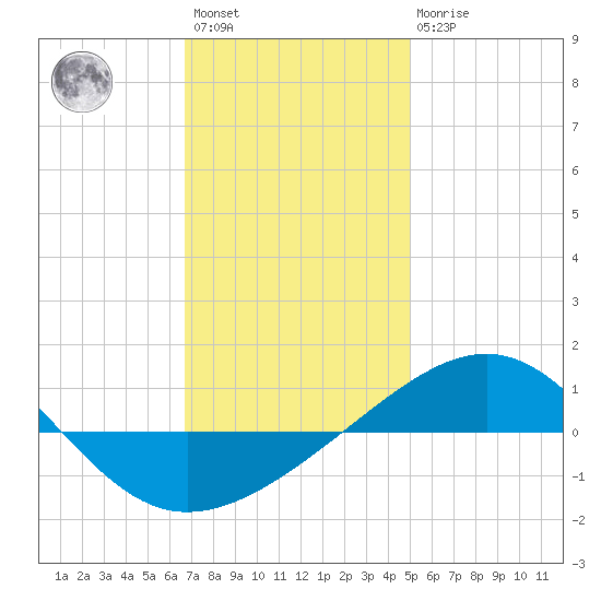 Navarre Beach tide chart for Saturday, January 3, 2026
