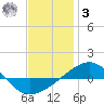 Navarre Beach tide chart for Saturday, January 3, 2026