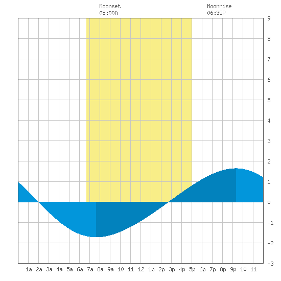 Navarre Beach tide chart for Sunday, January 4, 2026