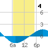 Navarre Beach tide chart for Sunday, January 4, 2026