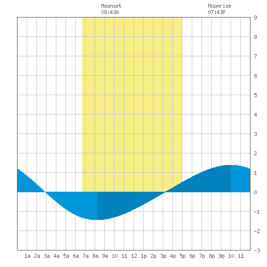 Navarre Beach tide chart for Monday, January 5, 2026