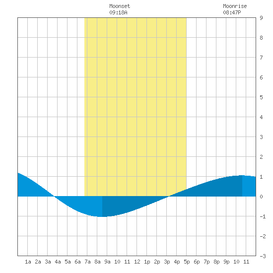 Navarre Beach tide chart for Tuesday, January 6, 2026
