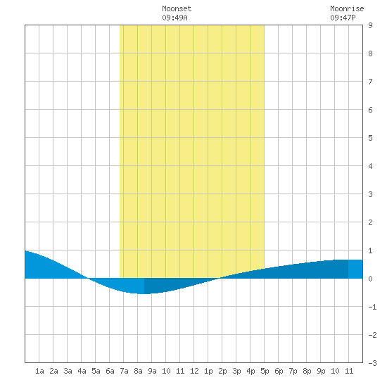 Navarre Beach tide chart for Wednesday, January 7, 2026