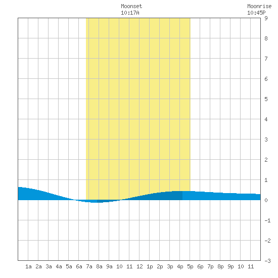 Navarre Beach tide chart for Thursday, January 8, 2026