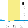 Navarre Beach tide chart for Thursday, January 8, 2026
