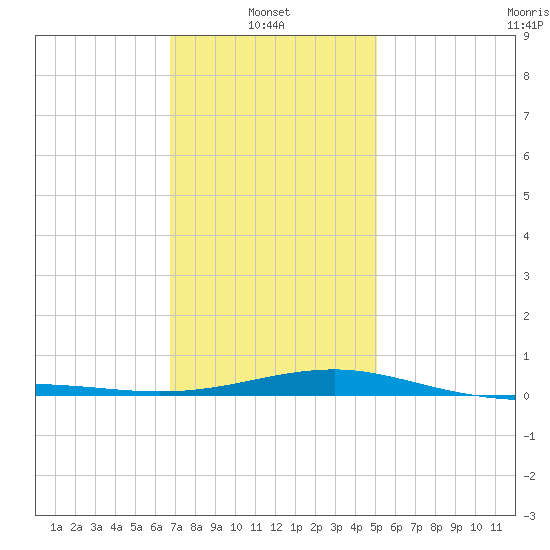 Navarre Beach tide chart for Friday, January 9, 2026