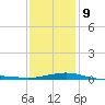 Navarre Beach tide chart for Friday, January 9, 2026