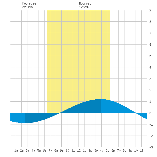 Navarre Beach tide chart for Wednesday, February 11, 2026