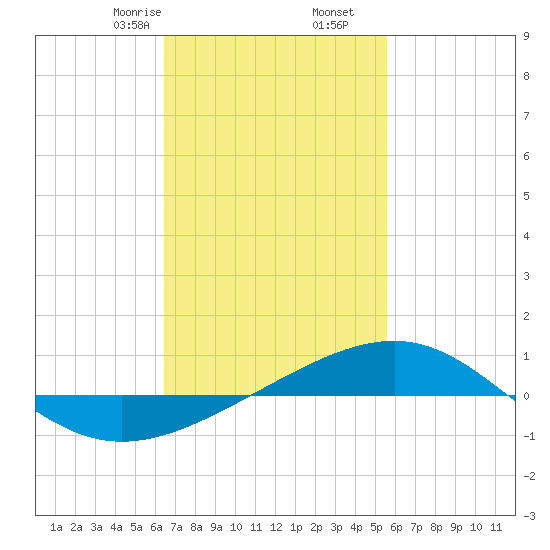 Navarre Beach tide chart for Friday, February 13, 2026