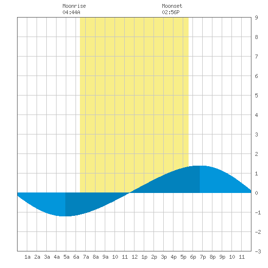 Navarre Beach tide chart for Saturday, February 14, 2026