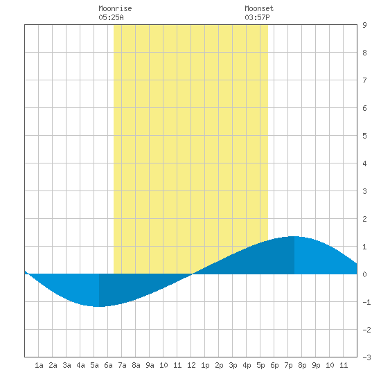 Navarre Beach tide chart for Sunday, February 15, 2026