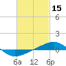 Navarre Beach tide chart for Sunday, February 15, 2026