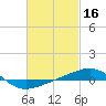 Navarre Beach tide chart for Monday, February 16, 2026