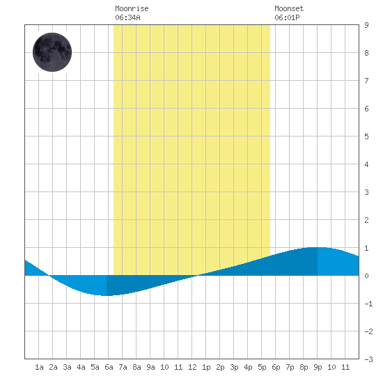 Navarre Beach tide chart for Tuesday, February 17, 2026