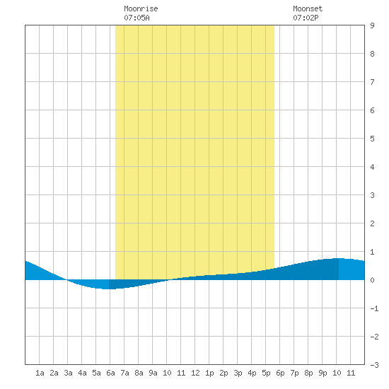 Navarre Beach tide chart for Wednesday, February 18, 2026