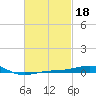 Navarre Beach tide chart for Wednesday, February 18, 2026