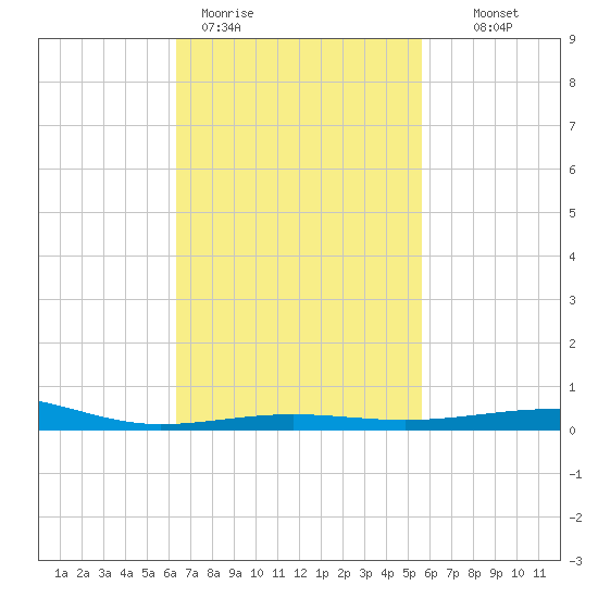 Navarre Beach tide chart for Thursday, February 19, 2026