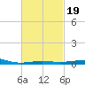 Navarre Beach tide chart for Thursday, February 19, 2026