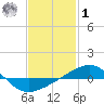 Navarre Beach tide chart for Sunday, February 1, 2026