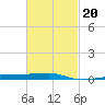 Navarre Beach tide chart for Friday, February 20, 2026