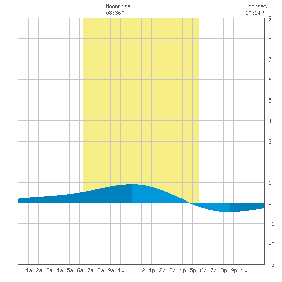 Navarre Beach tide chart for Saturday, February 21, 2026