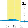 Navarre Beach tide chart for Saturday, February 21, 2026