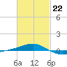 Navarre Beach tide chart for Sunday, February 22, 2026
